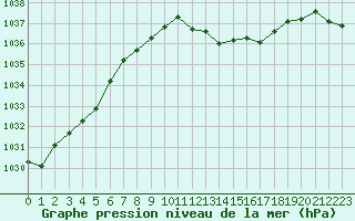 Courbe de la pression atmosphrique pour Dijon / Longvic (21)