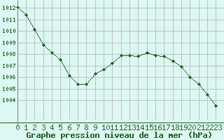 Courbe de la pression atmosphrique pour Rouen (76)