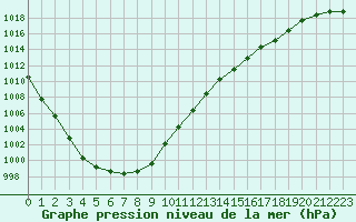 Courbe de la pression atmosphrique pour Lorient (56)