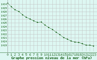 Courbe de la pression atmosphrique pour Saint-Igneuc (22)