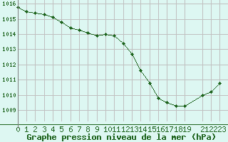 Courbe de la pression atmosphrique pour Mouilleron-le-Captif (85)