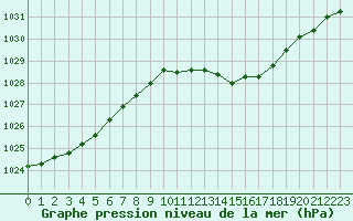 Courbe de la pression atmosphrique pour Fameck (57)