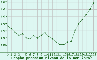 Courbe de la pression atmosphrique pour Bziers Cap d