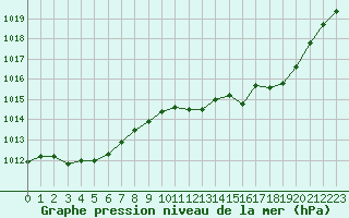 Courbe de la pression atmosphrique pour Guret Saint-Laurent (23)