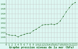 Courbe de la pression atmosphrique pour Woluwe-Saint-Pierre (Be)
