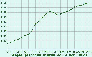 Courbe de la pression atmosphrique pour Landser (68)