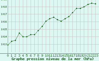 Courbe de la pression atmosphrique pour Ambrieu (01)