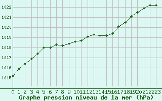 Courbe de la pression atmosphrique pour Le Touquet (62)