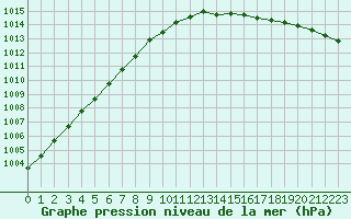 Courbe de la pression atmosphrique pour Bridel (Lu)