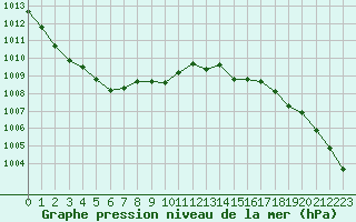 Courbe de la pression atmosphrique pour Mandailles-Saint-Julien (15)