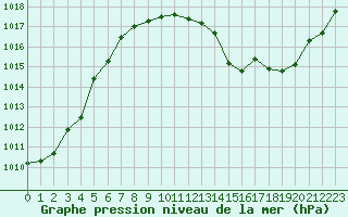 Courbe de la pression atmosphrique pour Besn (44)