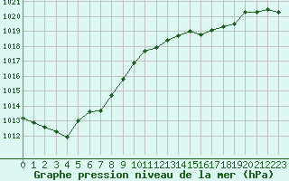 Courbe de la pression atmosphrique pour Sermange-Erzange (57)