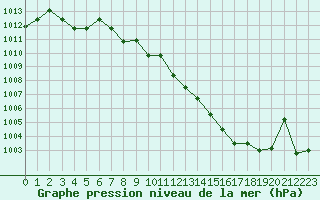 Courbe de la pression atmosphrique pour Dunkerque (59)