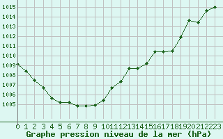 Courbe de la pression atmosphrique pour Langres (52) 