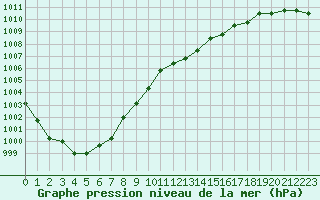 Courbe de la pression atmosphrique pour Liefrange (Lu)