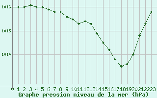 Courbe de la pression atmosphrique pour Avignon (84)