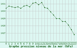 Courbe de la pression atmosphrique pour Sgur-le-Chteau (19)