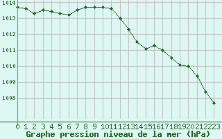 Courbe de la pression atmosphrique pour Cerisiers (89)