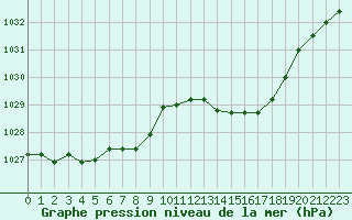 Courbe de la pression atmosphrique pour Mont-de-Marsan (40)