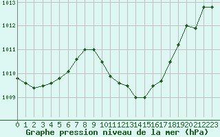 Courbe de la pression atmosphrique pour Tarbes (65)