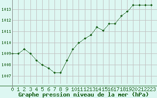 Courbe de la pression atmosphrique pour Boulaide (Lux)