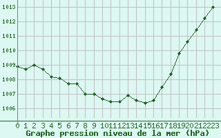 Courbe de la pression atmosphrique pour Brigueuil (16)