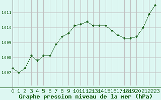 Courbe de la pression atmosphrique pour Pertuis - Grand Cros (84)