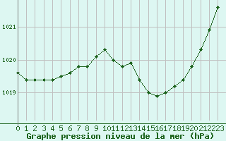 Courbe de la pression atmosphrique pour Dole-Tavaux (39)