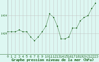 Courbe de la pression atmosphrique pour Sandillon (45)