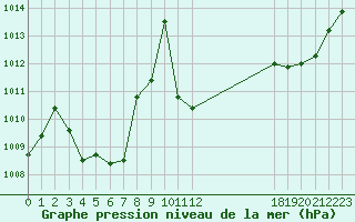 Courbe de la pression atmosphrique pour Sandillon (45)