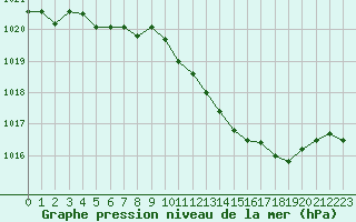 Courbe de la pression atmosphrique pour Sallanches (74)