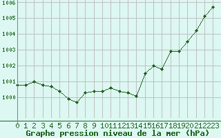 Courbe de la pression atmosphrique pour Pertuis - Grand Cros (84)