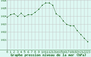 Courbe de la pression atmosphrique pour Fains-Veel (55)