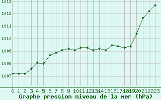 Courbe de la pression atmosphrique pour Muret (31)