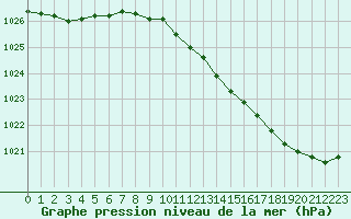 Courbe de la pression atmosphrique pour Cognac (16)