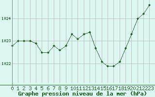 Courbe de la pression atmosphrique pour Mont-de-Marsan (40)