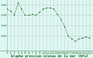 Courbe de la pression atmosphrique pour Pointe de Socoa (64)