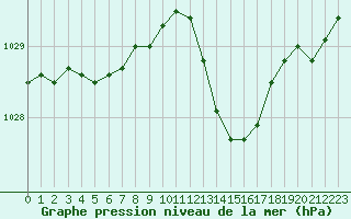Courbe de la pression atmosphrique pour Aubenas - Lanas (07)