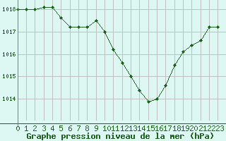 Courbe de la pression atmosphrique pour Besanon (25)