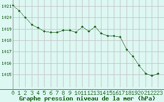 Courbe de la pression atmosphrique pour Chteaudun (28)