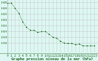 Courbe de la pression atmosphrique pour Dijon / Longvic (21)