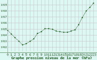 Courbe de la pression atmosphrique pour Orange (84)