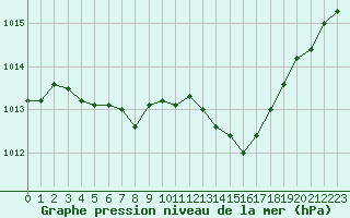 Courbe de la pression atmosphrique pour Rodez (12)