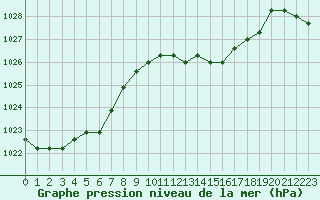 Courbe de la pression atmosphrique pour Agde (34)