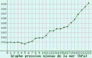 Courbe de la pression atmosphrique pour Pinsot (38)