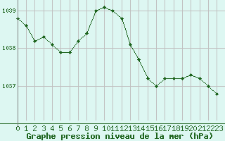 Courbe de la pression atmosphrique pour Cazaux (33)