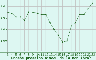 Courbe de la pression atmosphrique pour Ile Rousse (2B)