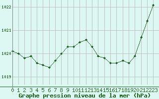 Courbe de la pression atmosphrique pour Avord (18)