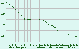 Courbe de la pression atmosphrique pour Guidel (56)