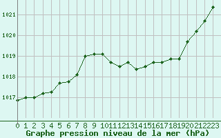 Courbe de la pression atmosphrique pour Cap Bar (66)